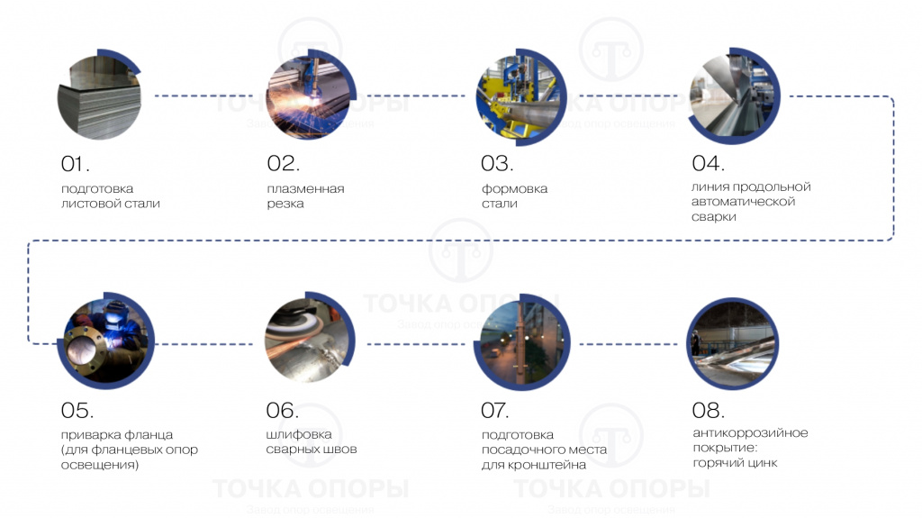 Этапы производства_круглоконические.jpg